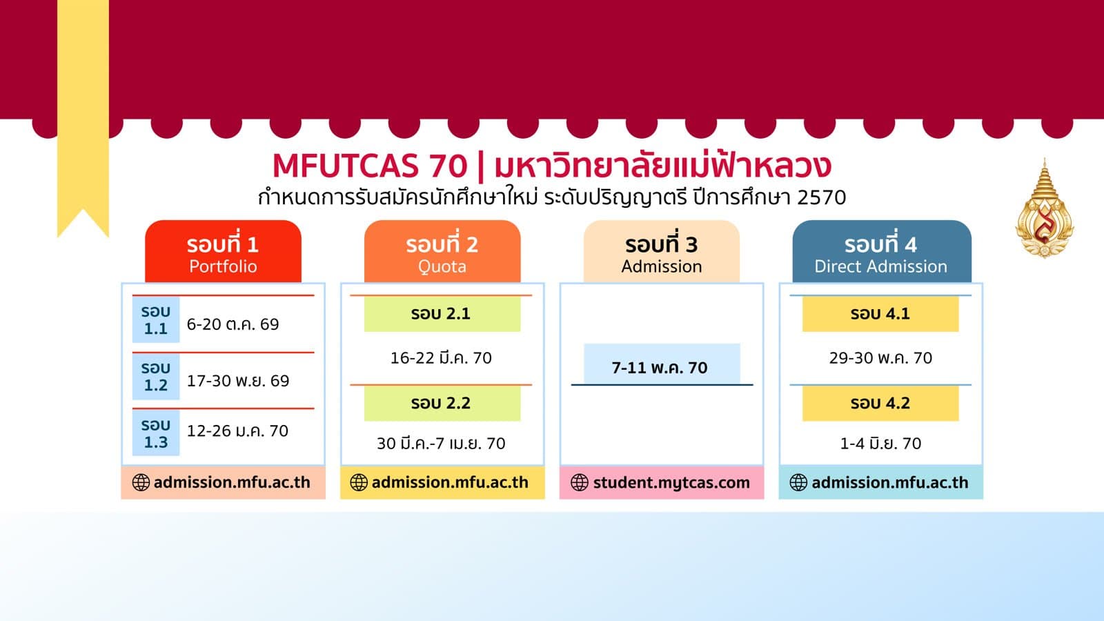ภาพประกาศกำหนดการรับสมัครนักศึกษาใหม่ ระดับปริญญาตรี ปีการศึกษา 2570 ของมหาวิทยาลัยแม่ฟ้าหลวง แสดงวันรับสมัคร TCAS รอบ 1 Portfolio รอบ 2 Quota รอบ 3 Admission และรอบ 4 Direct Admission