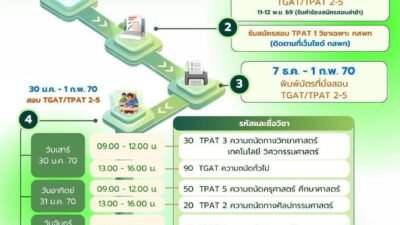 ปฏิทินภาพรวม TCAS70 ทั้ง 4 รอบ Portfolio Quota Admission Direct Admission