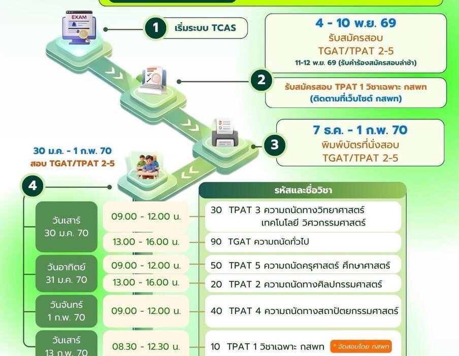 ปฏิทินภาพรวม TCAS70 ทั้ง 4 รอบ Portfolio Quota Admission Direct Admission