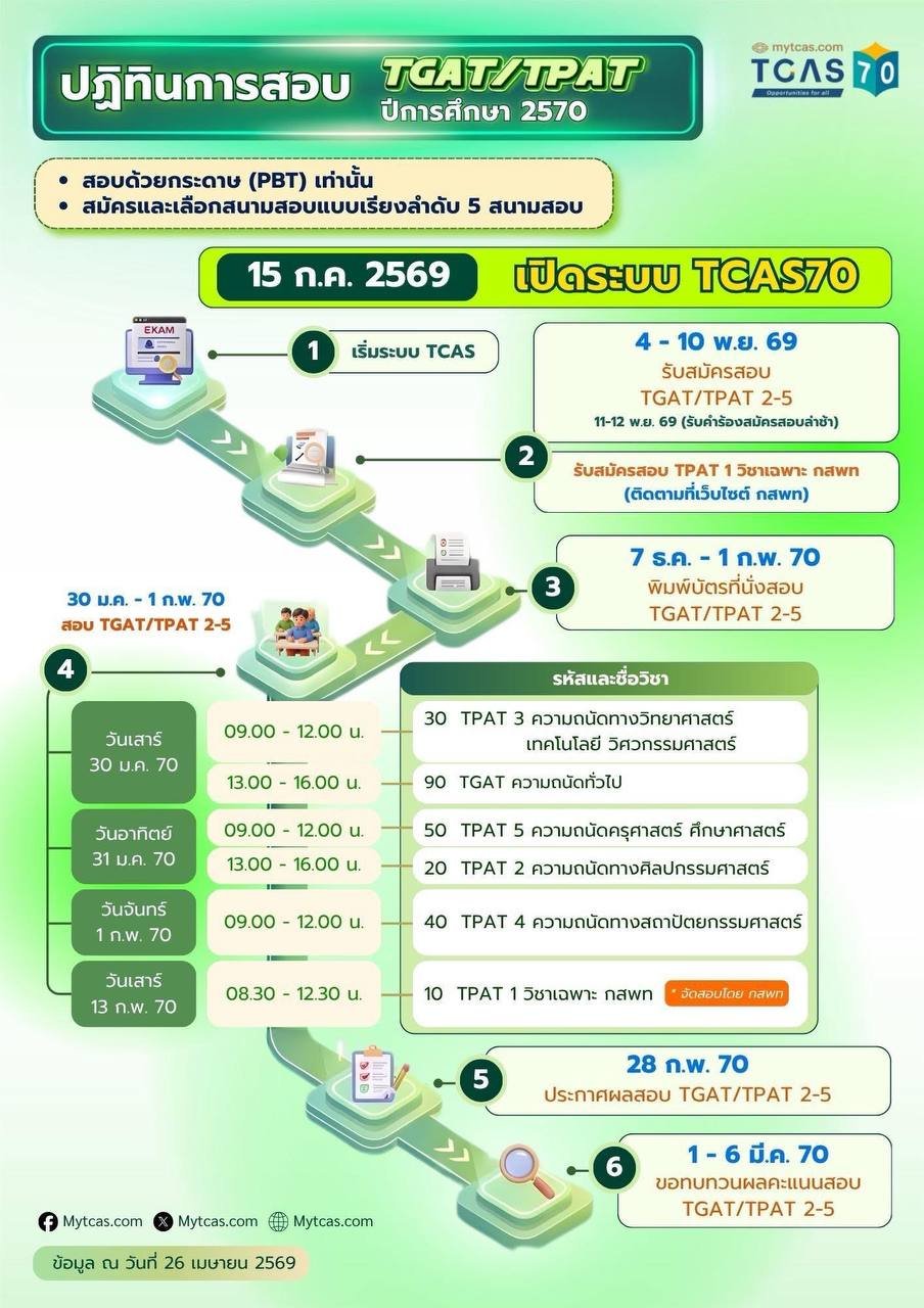 ปฏิทินภาพรวม TCAS70 ทั้ง 4 รอบ Portfolio Quota Admission Direct Admission