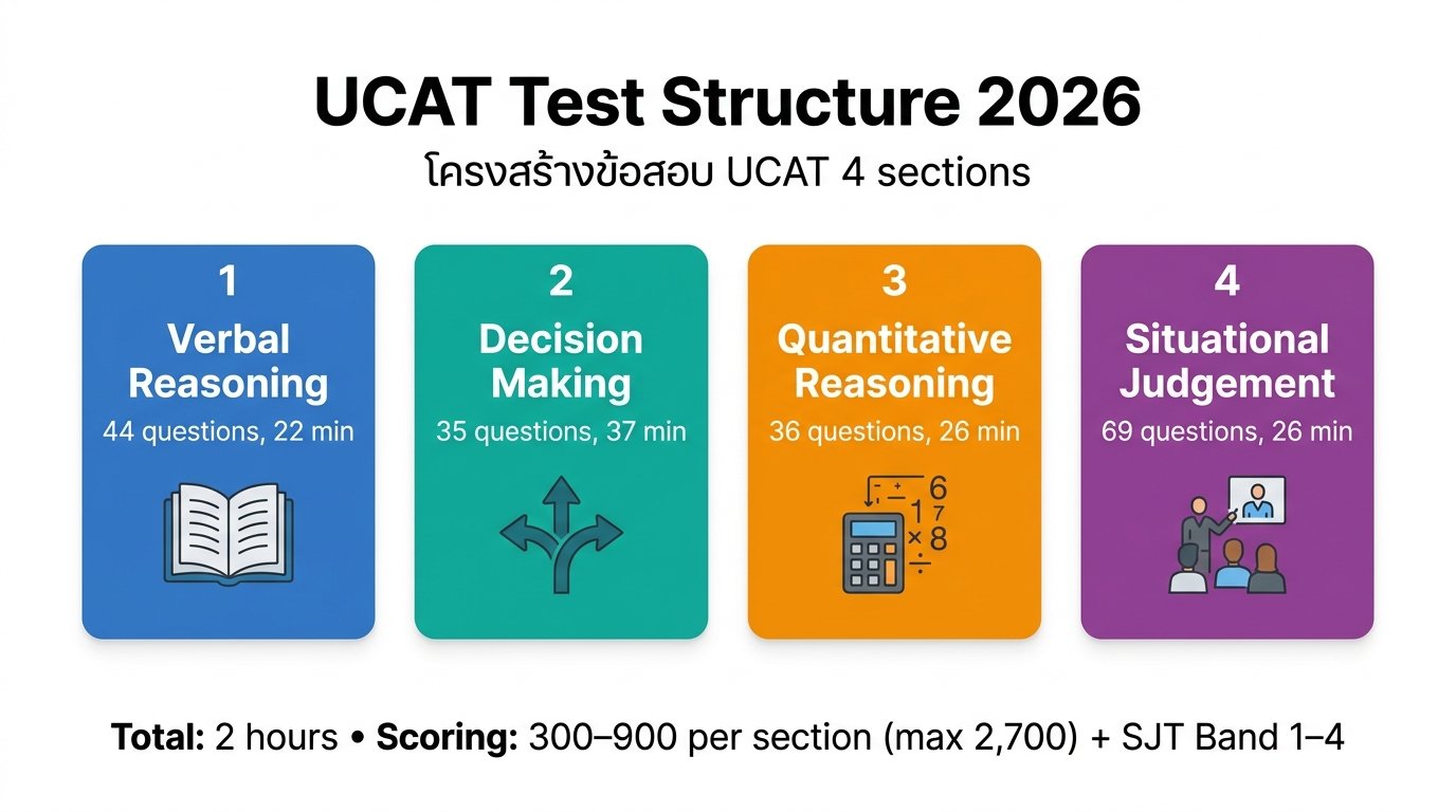 โครงสร้างข้อสอบ UCAT 2026 มี 4 sections: Verbal Reasoning, Decision Making, Quantitative Reasoning, Situational Judgement